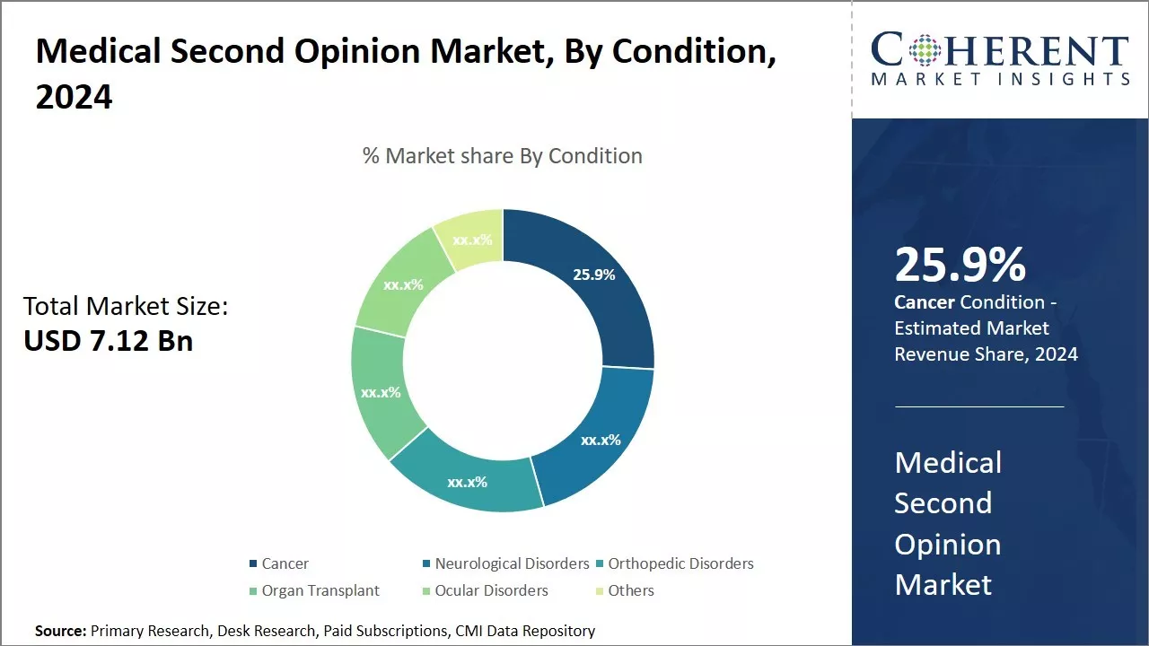Medical Second Opinion Market By Condition