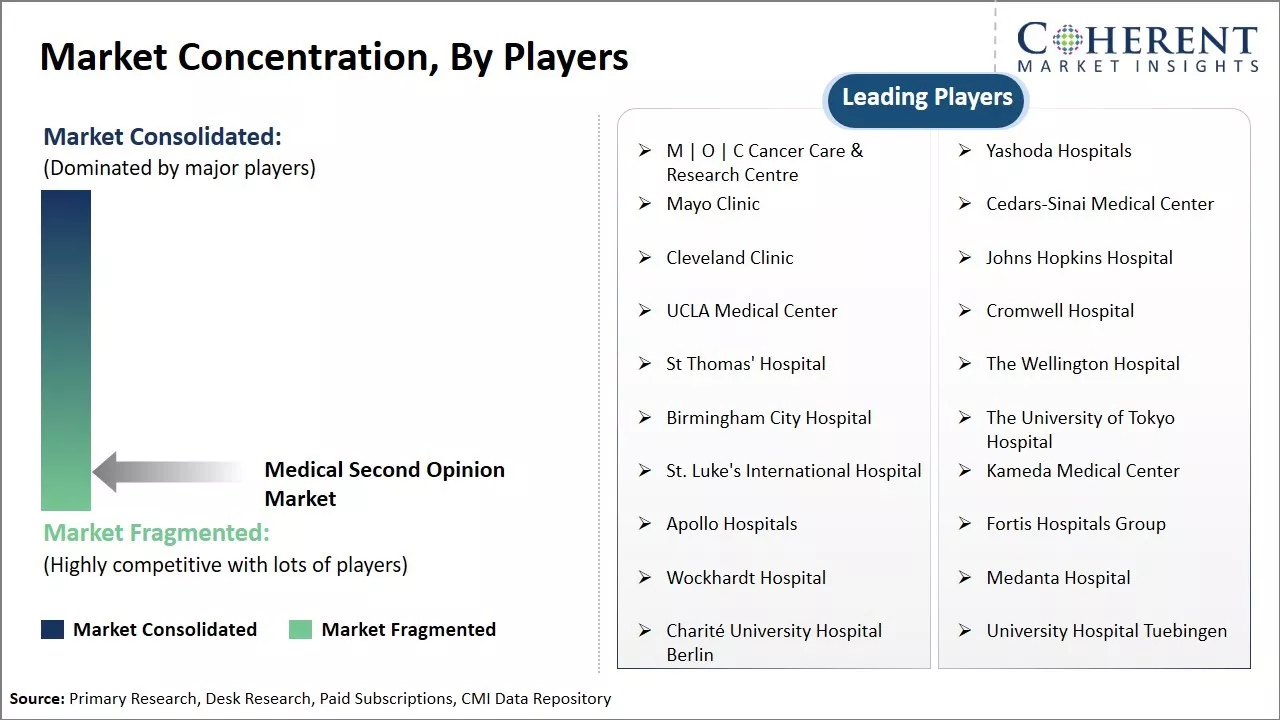 Medical Second Opinion Market Concentration By Players