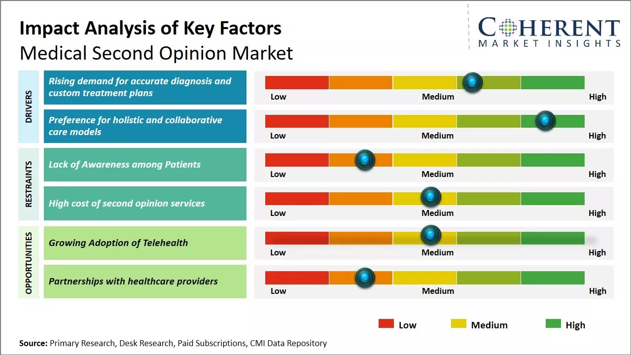 Medical Second Opinion Market Key Factors