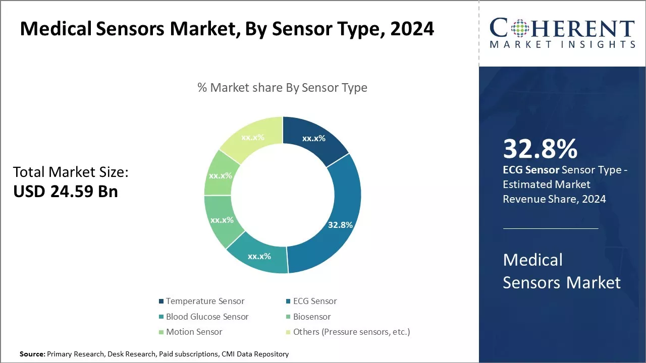 Medical Sensors Market By Sensor Type