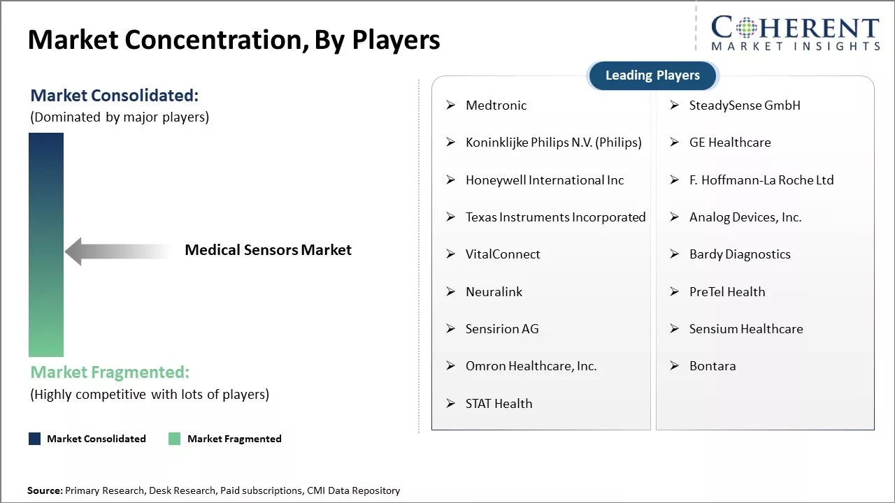 Medical Sensors Market Concentration By Players