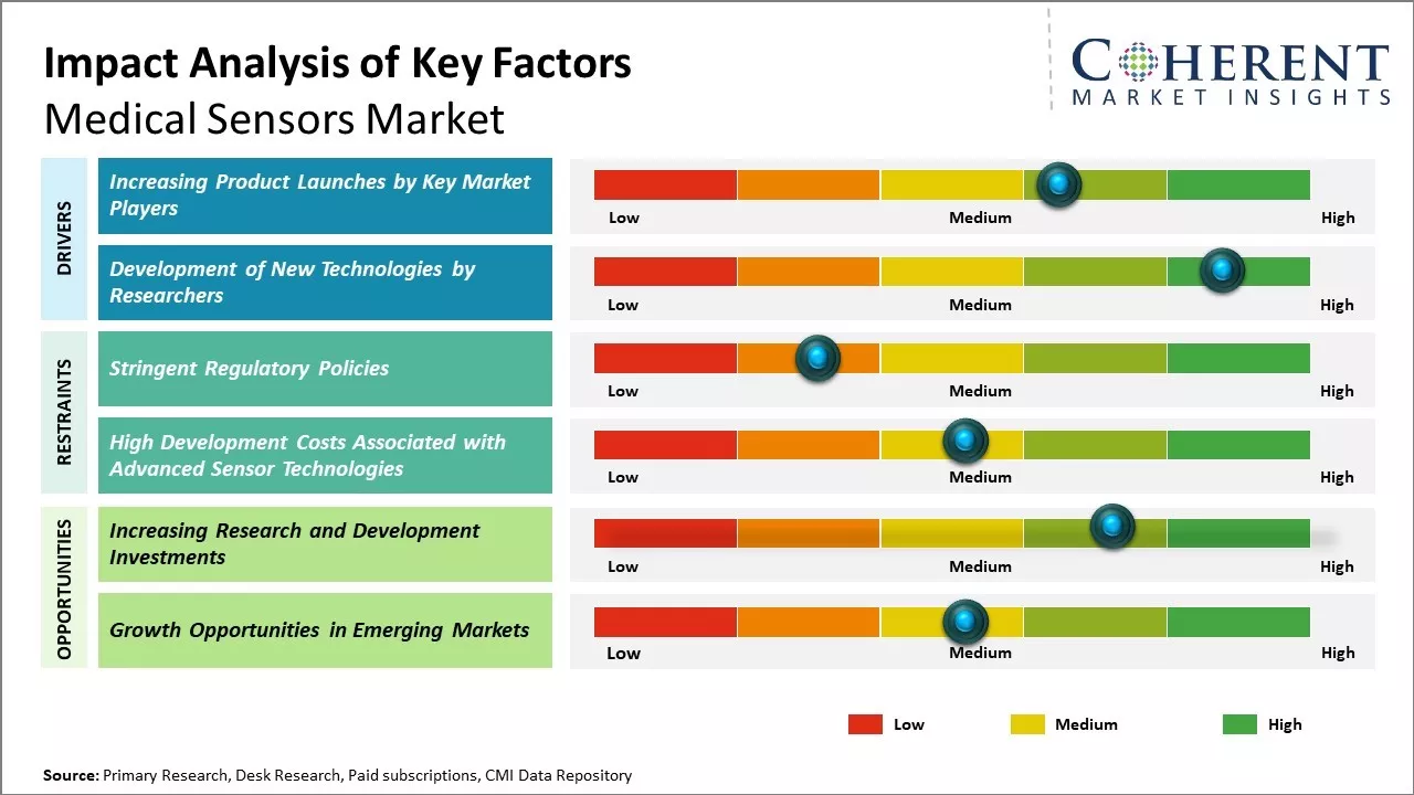 Medical Sensors Market Key Factors