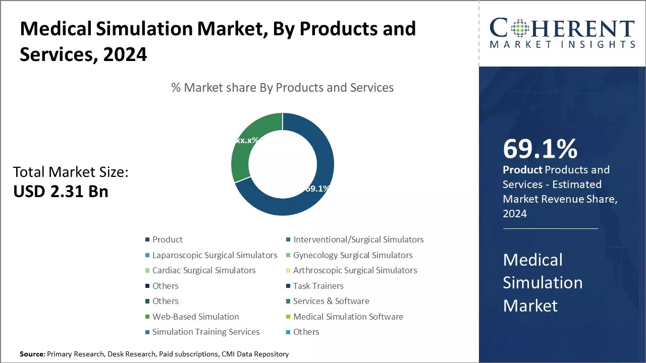 Medical Simulation Market By Products and Services