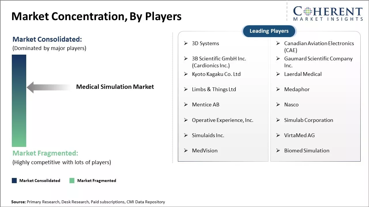 Medical Simulation Market Concentration By Players