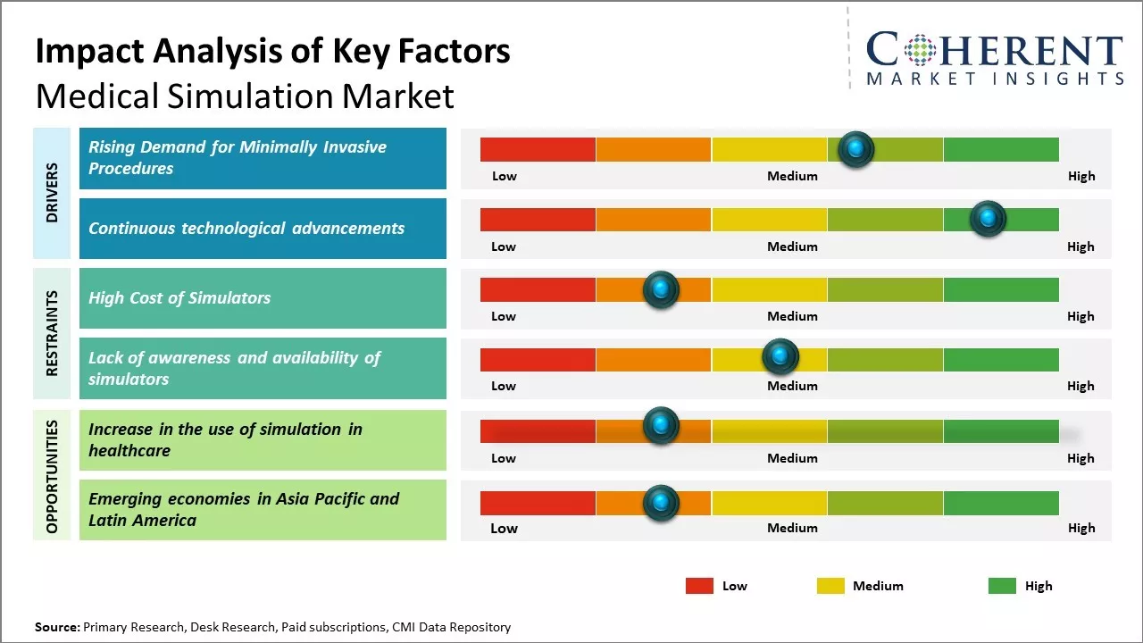 Medical Simulation Market Key Factors