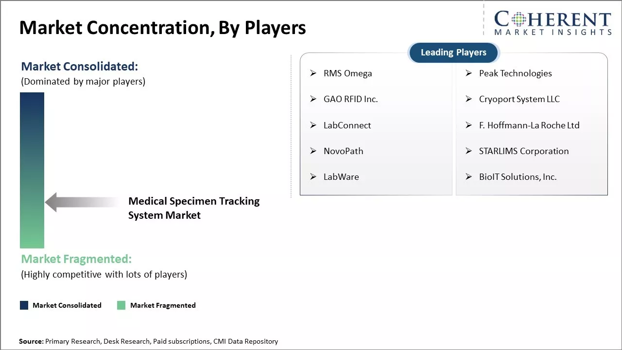 Medical Specimen Tracking System Market Concentration By Players