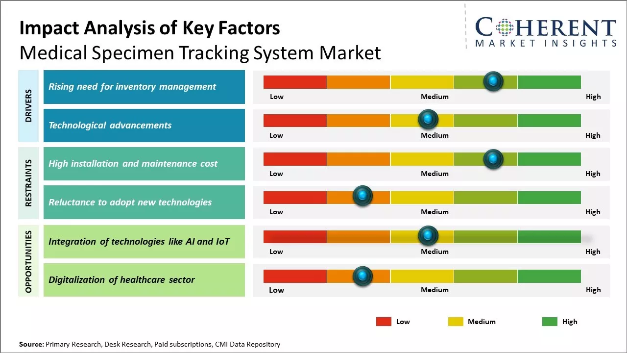 Medical Specimen Tracking System Market Key Factors