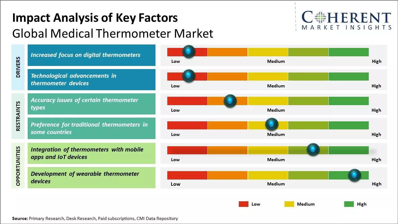 Medical Thermometer Market Key Factors