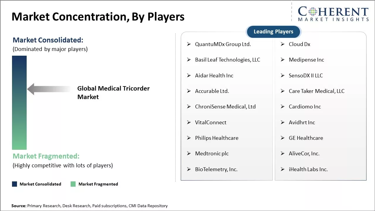 Medical Tricorder Market Concentration By Players