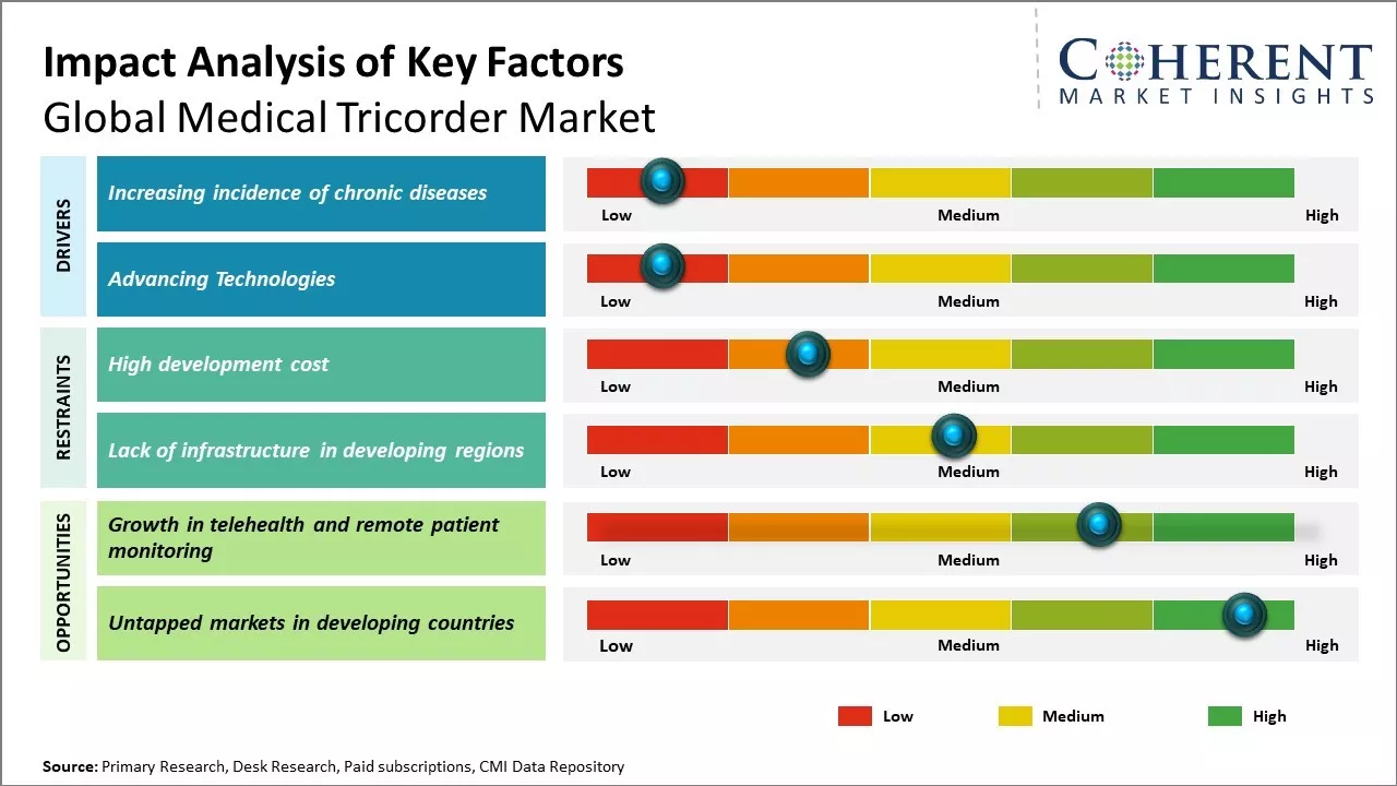 Medical Tricorder Market Key Factors