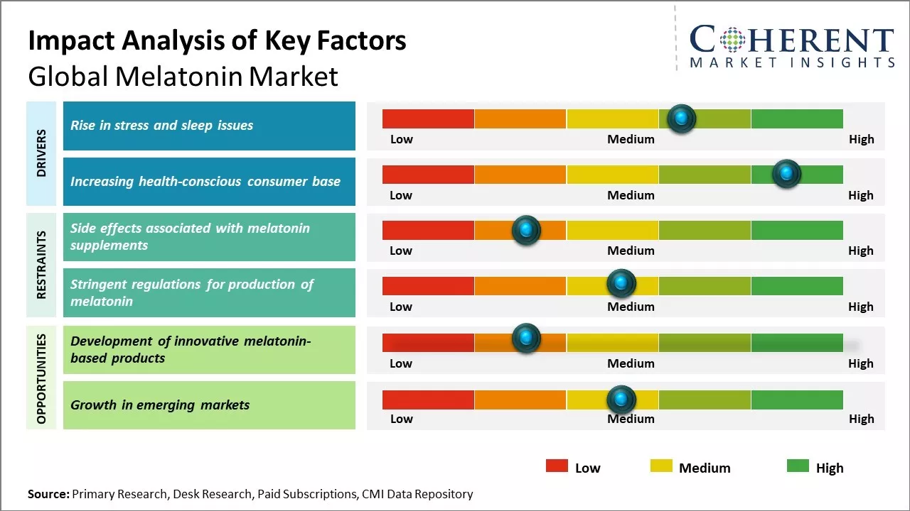 Melatonin Market Key Factors