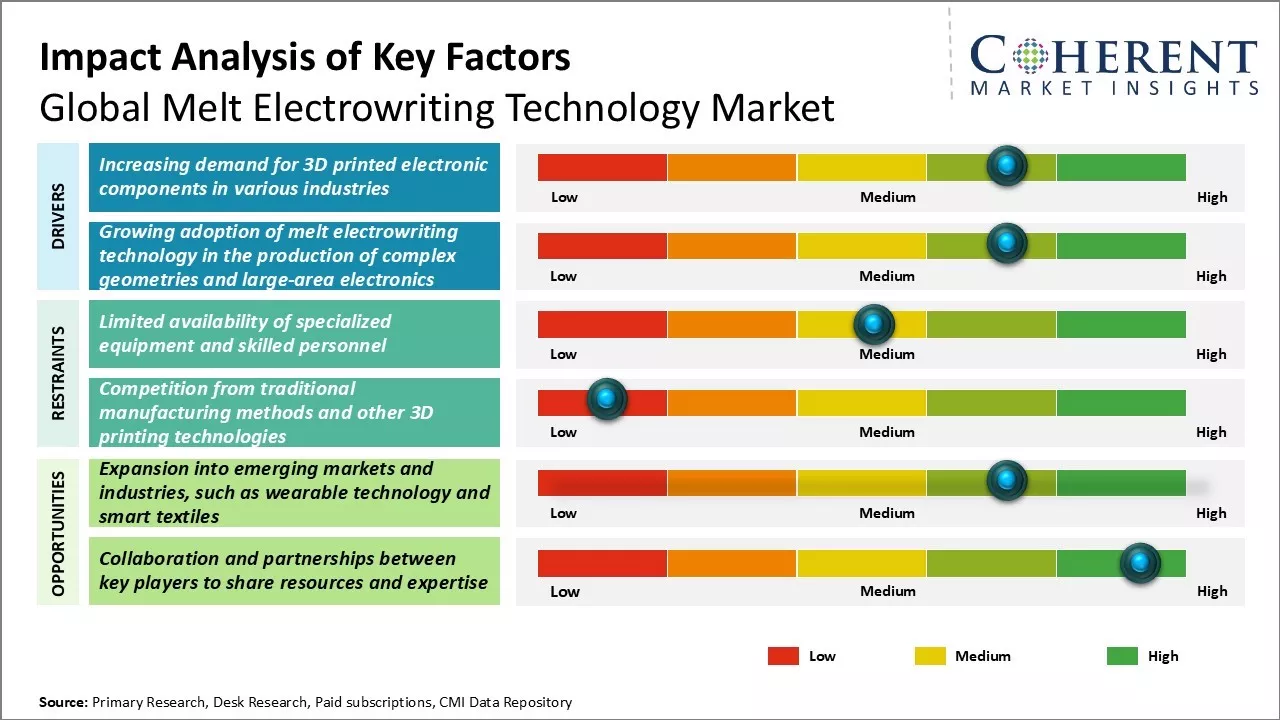 Melt Electrowriting Technology Market Key Factors