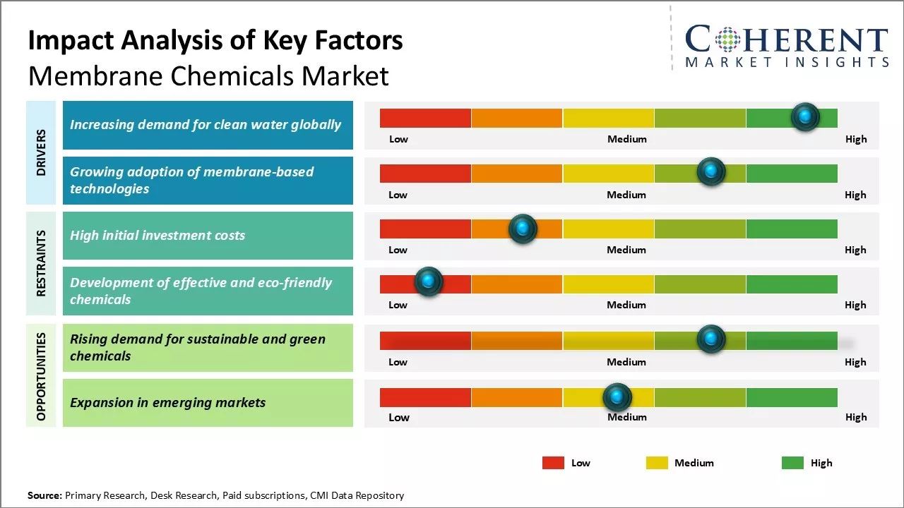 Membrane Chemicals Market Key Factors