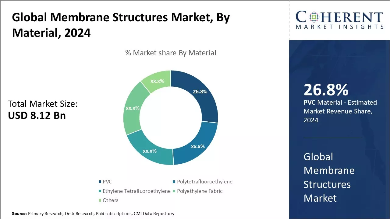 Membrane Structures Market By Material