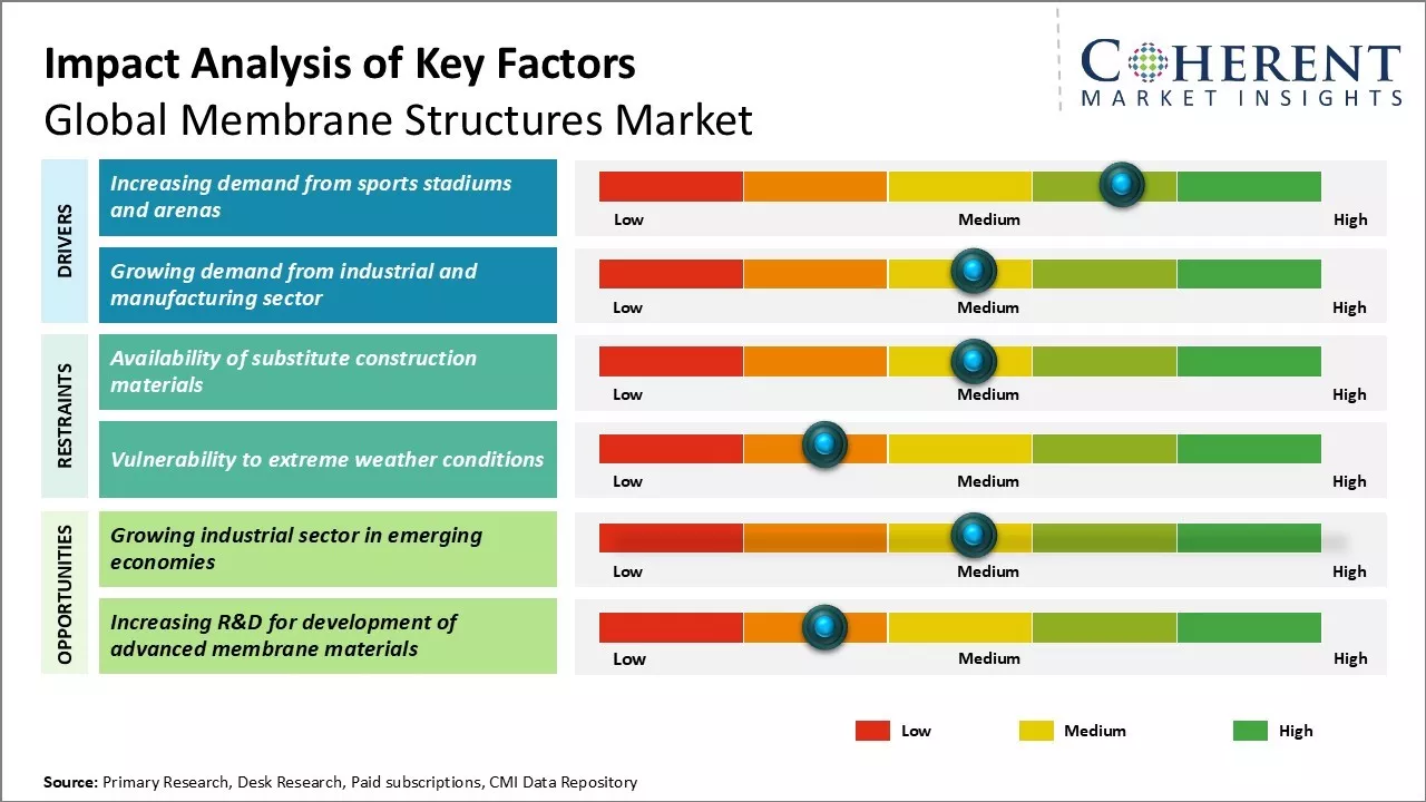 Membrane Structures Market Key Factors