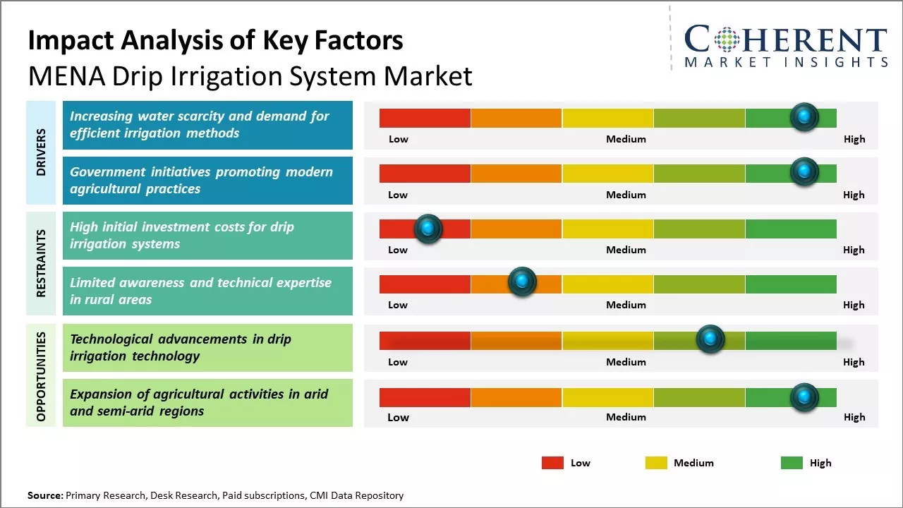 MENA Drip Irrigation System Market Key Factors