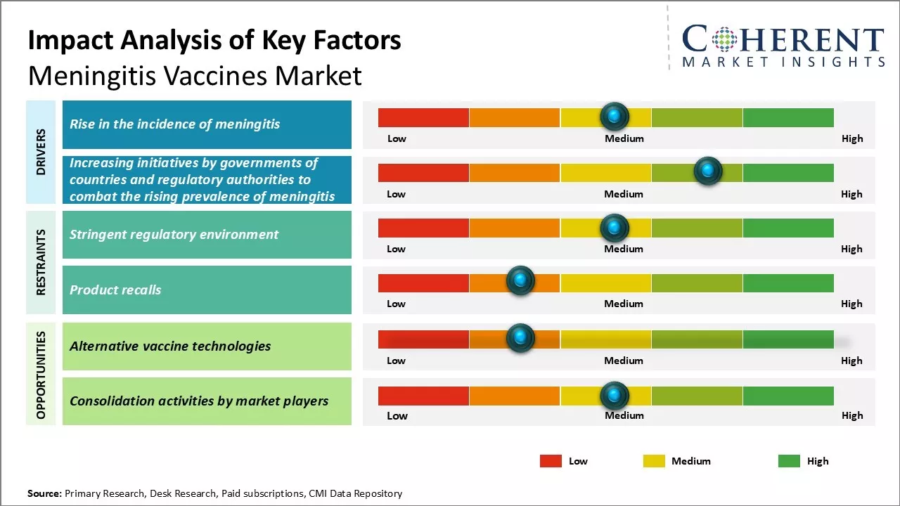 Meningitis Vaccines Market Key Factors