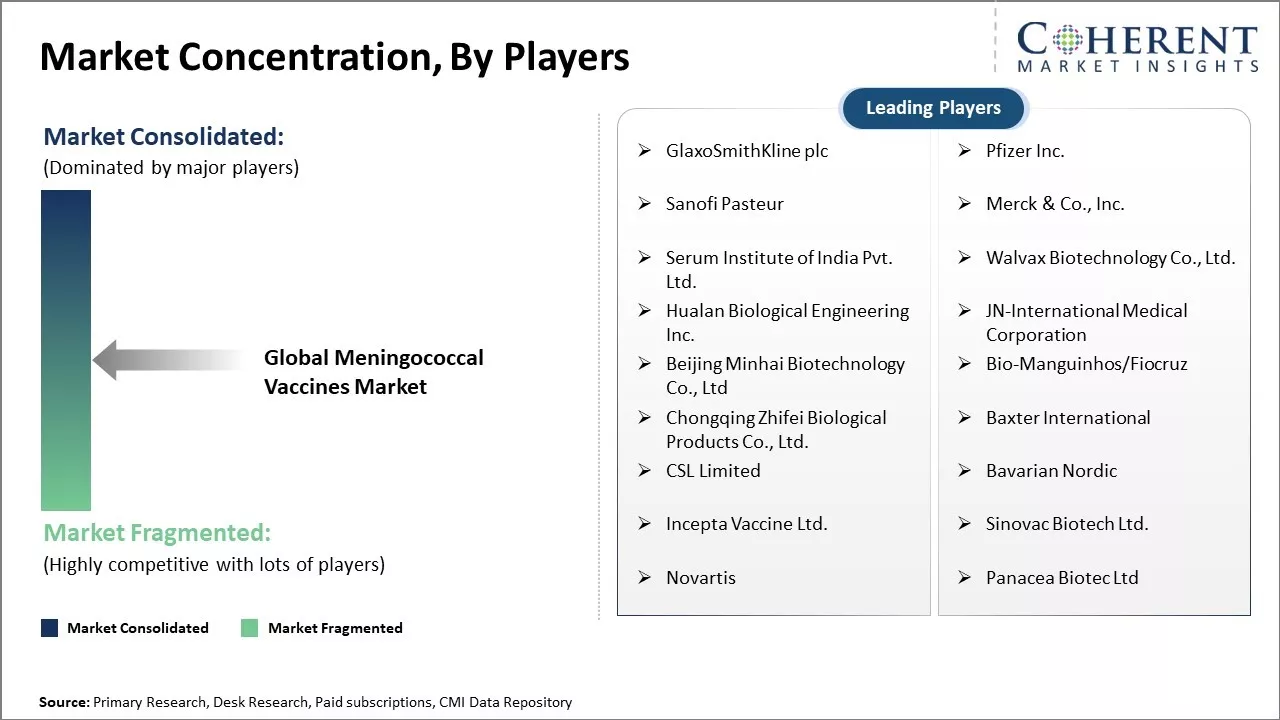 Meningococcal Vaccines Market Concentration By Players