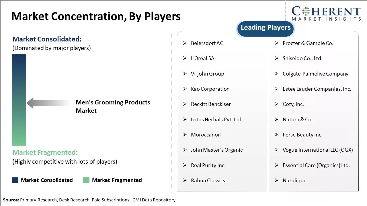 Men's Grooming Products Market Concentration By Players