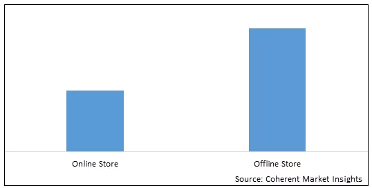 Men’s Underwear Market By Distribution Channel