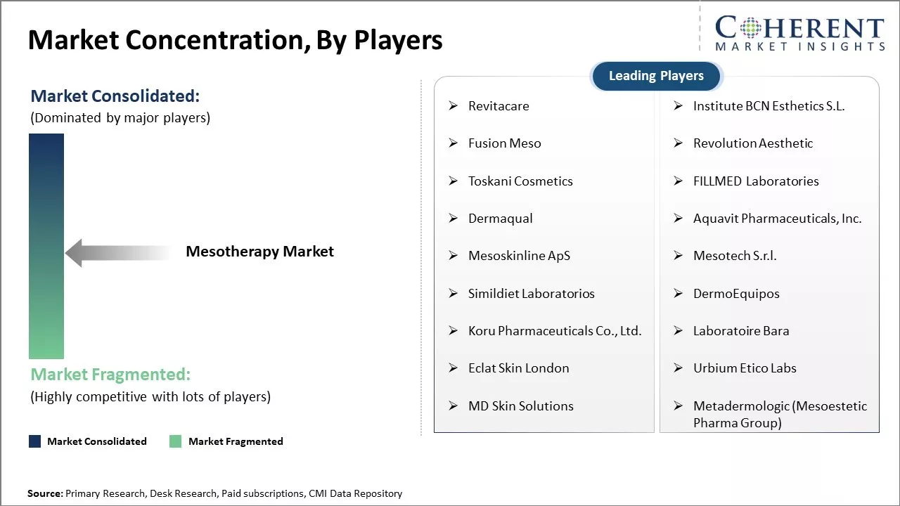 Mesotherapy Market Concentration By Players