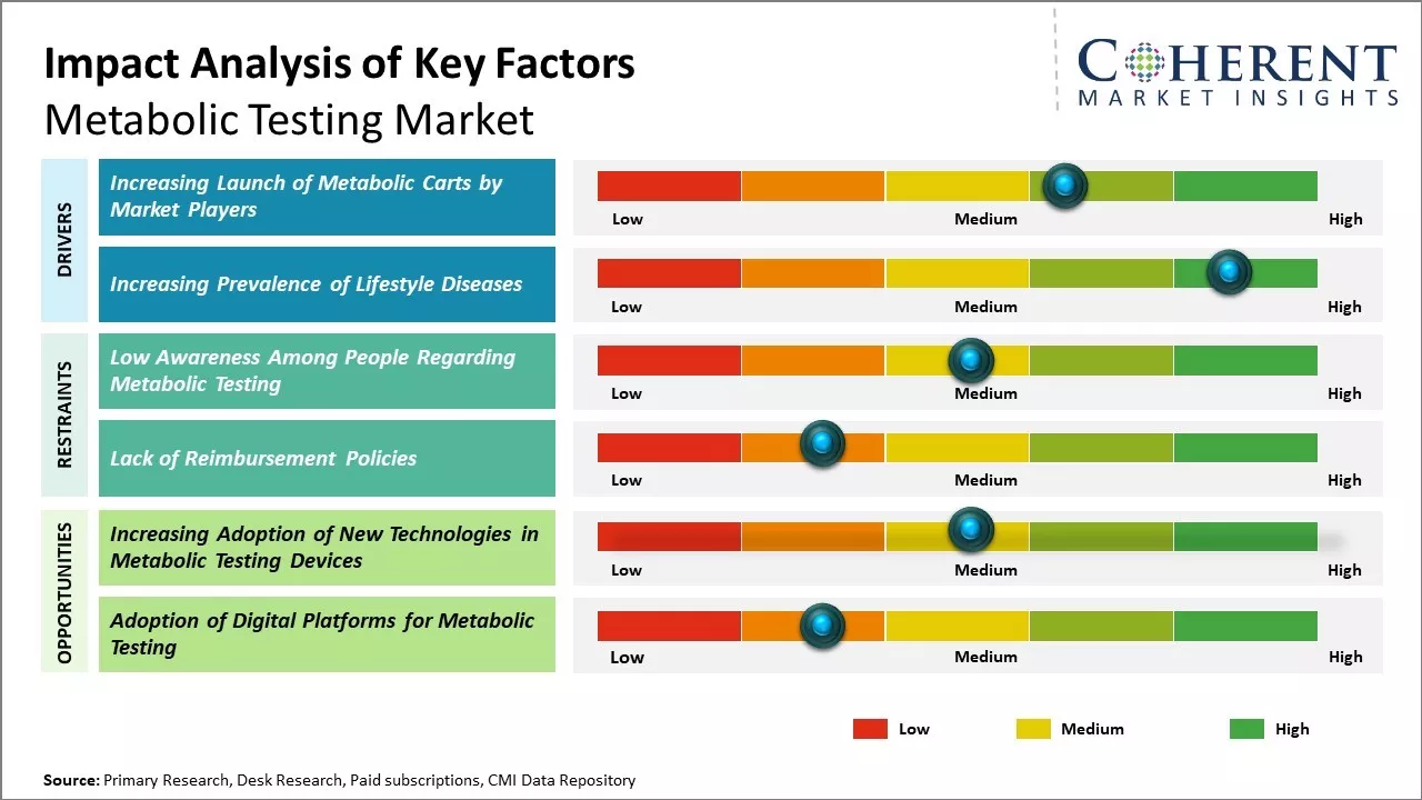 Metabolic Testing Market Key Factors