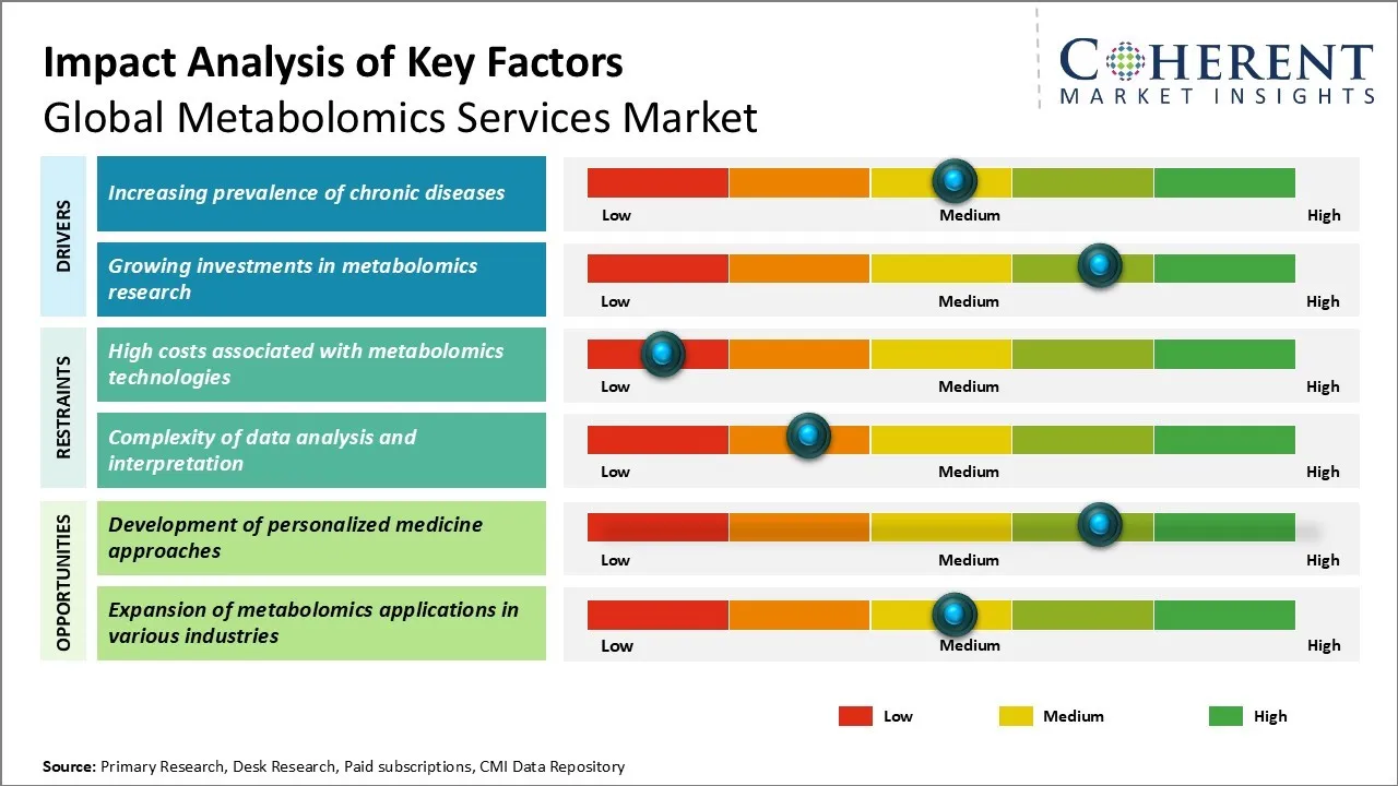 Metabolomics Services Market Key Factors