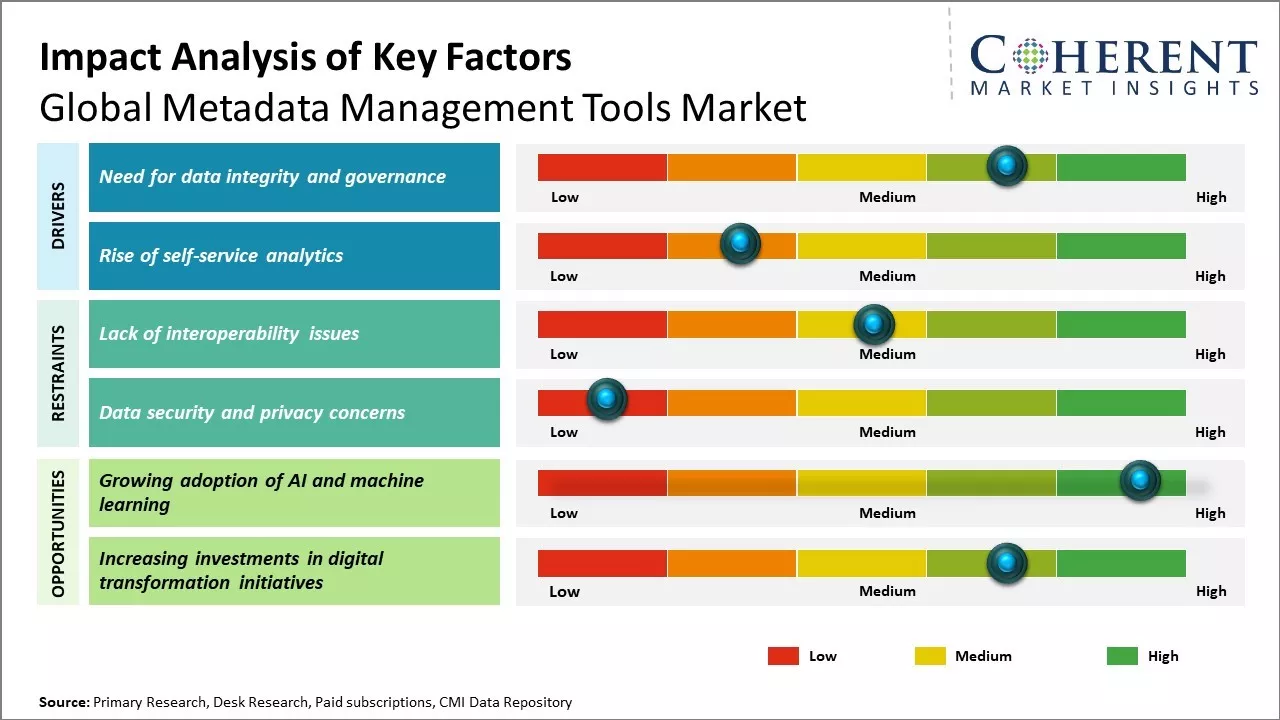 Metadata Management Tools Market Key Factors