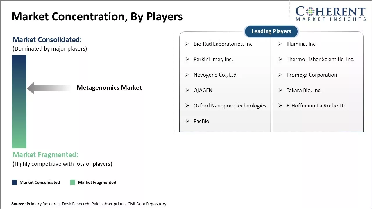 Metagenomics Market Concentration By Players