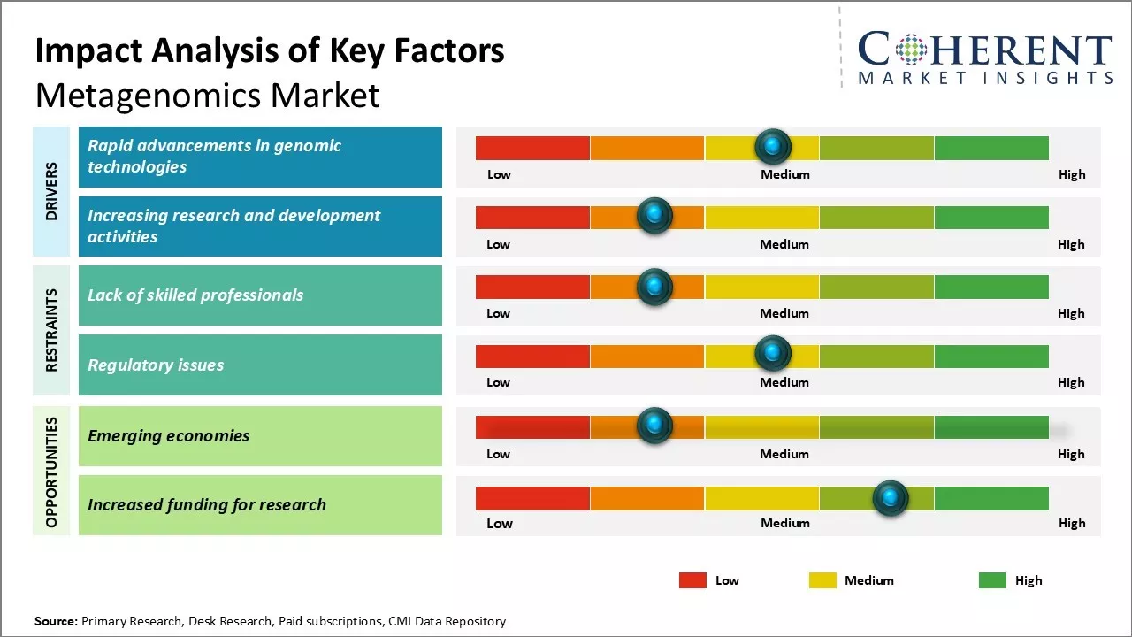 Metagenomics Market Key Factors