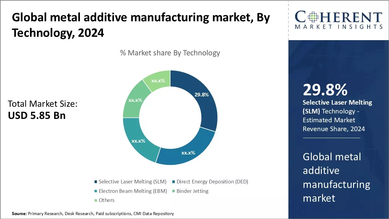 Metal Additive Manufacturing Market By Technology