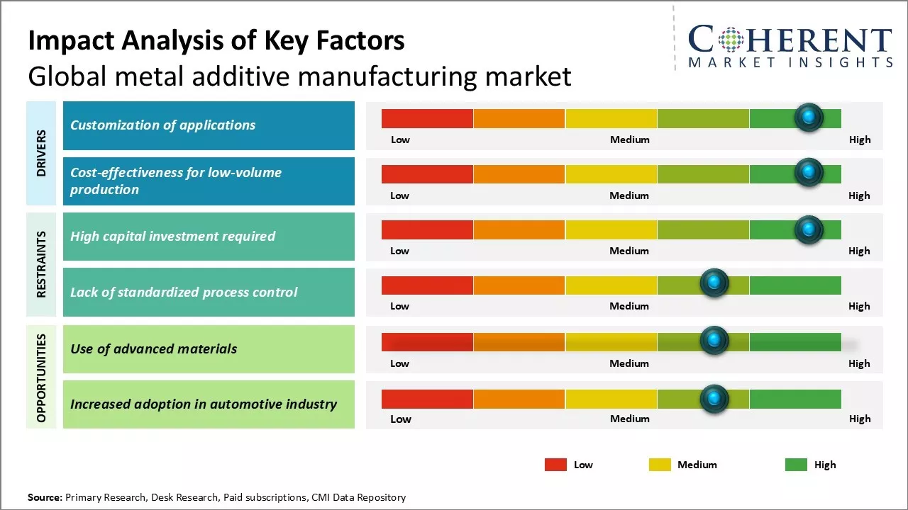 Metal Additive Manufacturing Market Key Factors