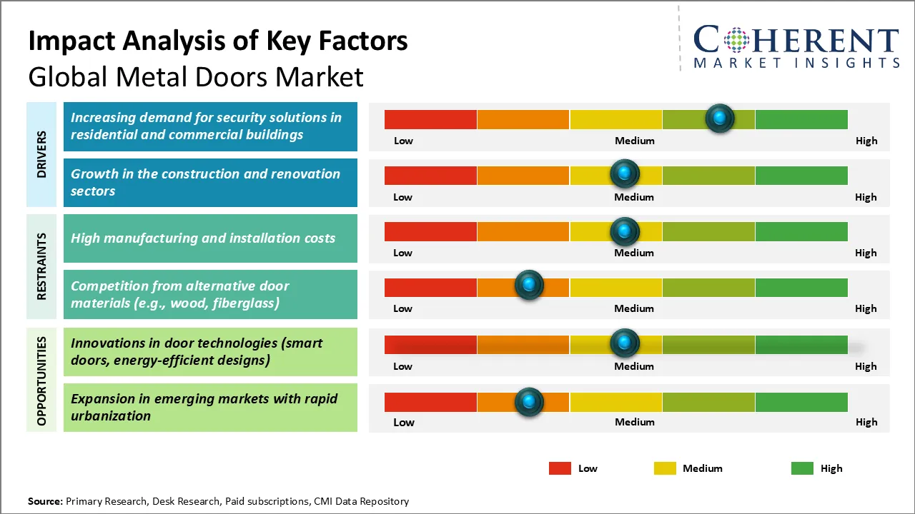 Metal Doors Market Key Factors Metal Doors Market Key Factors