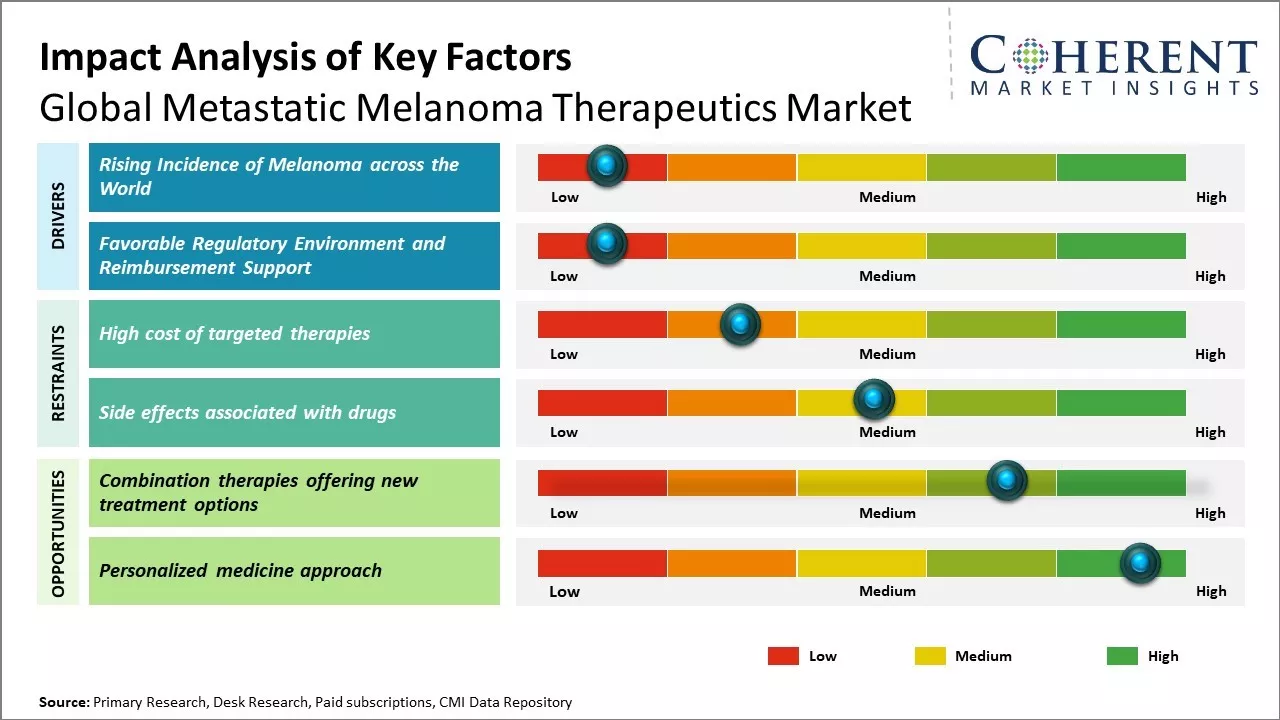 Metastatic Melanoma Therapeutics Market Key Factors