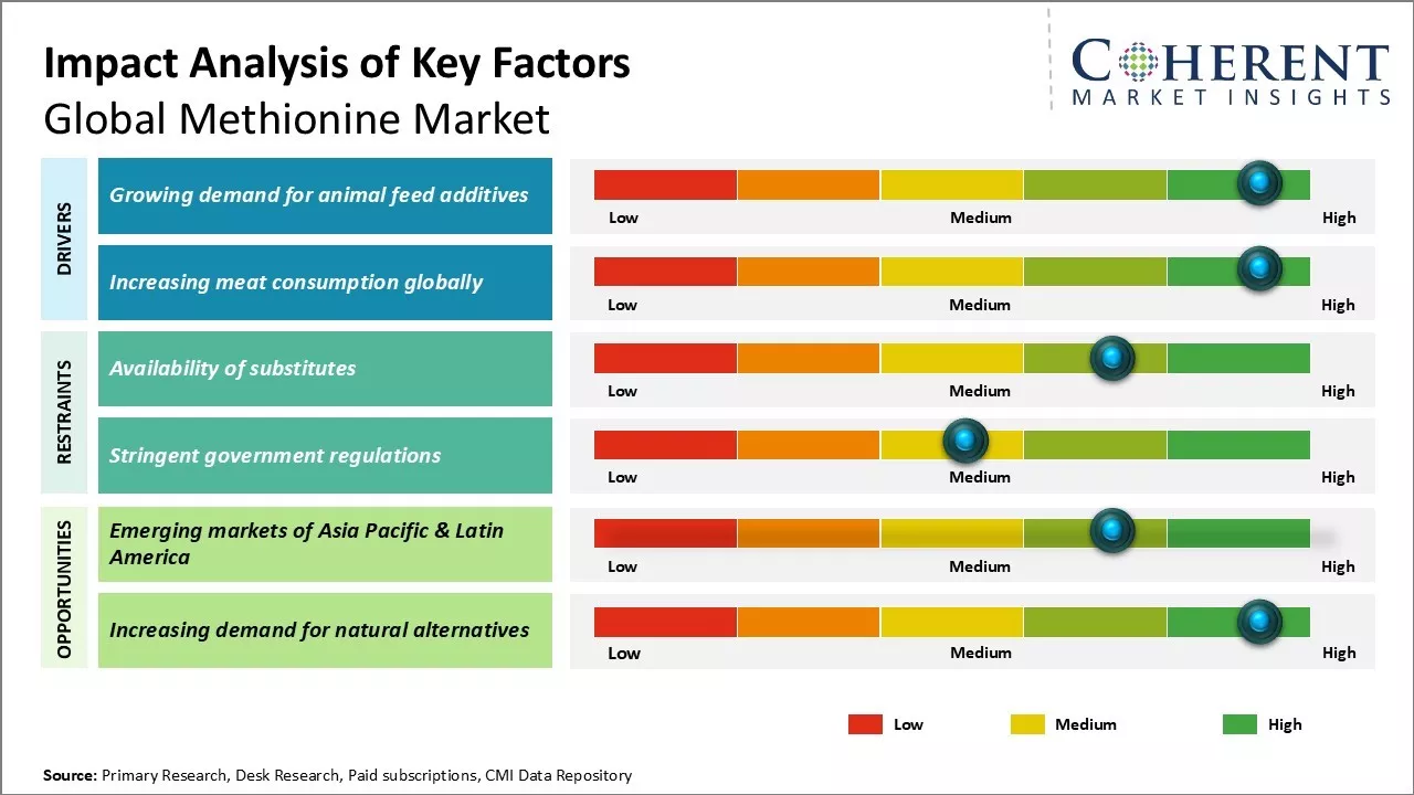 Methionine Market key Factors