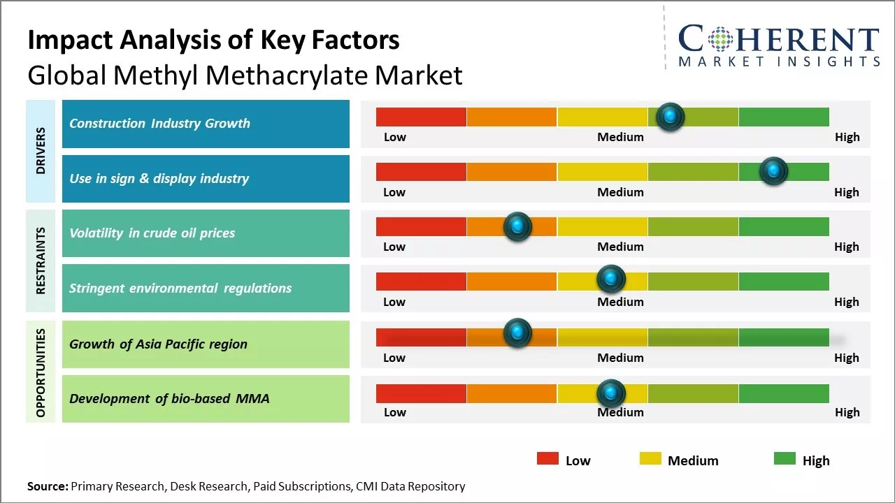 Methyl Methacrylate Market Key Factors