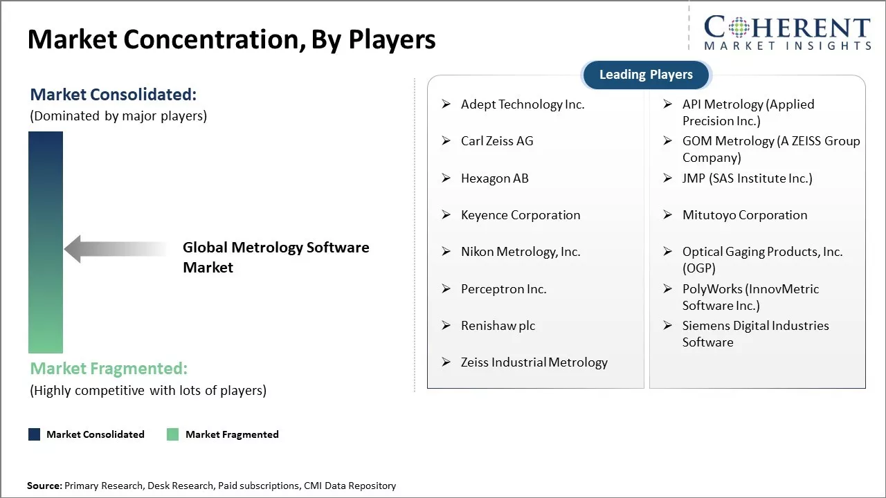 Metrology Software Market Concentration By Players