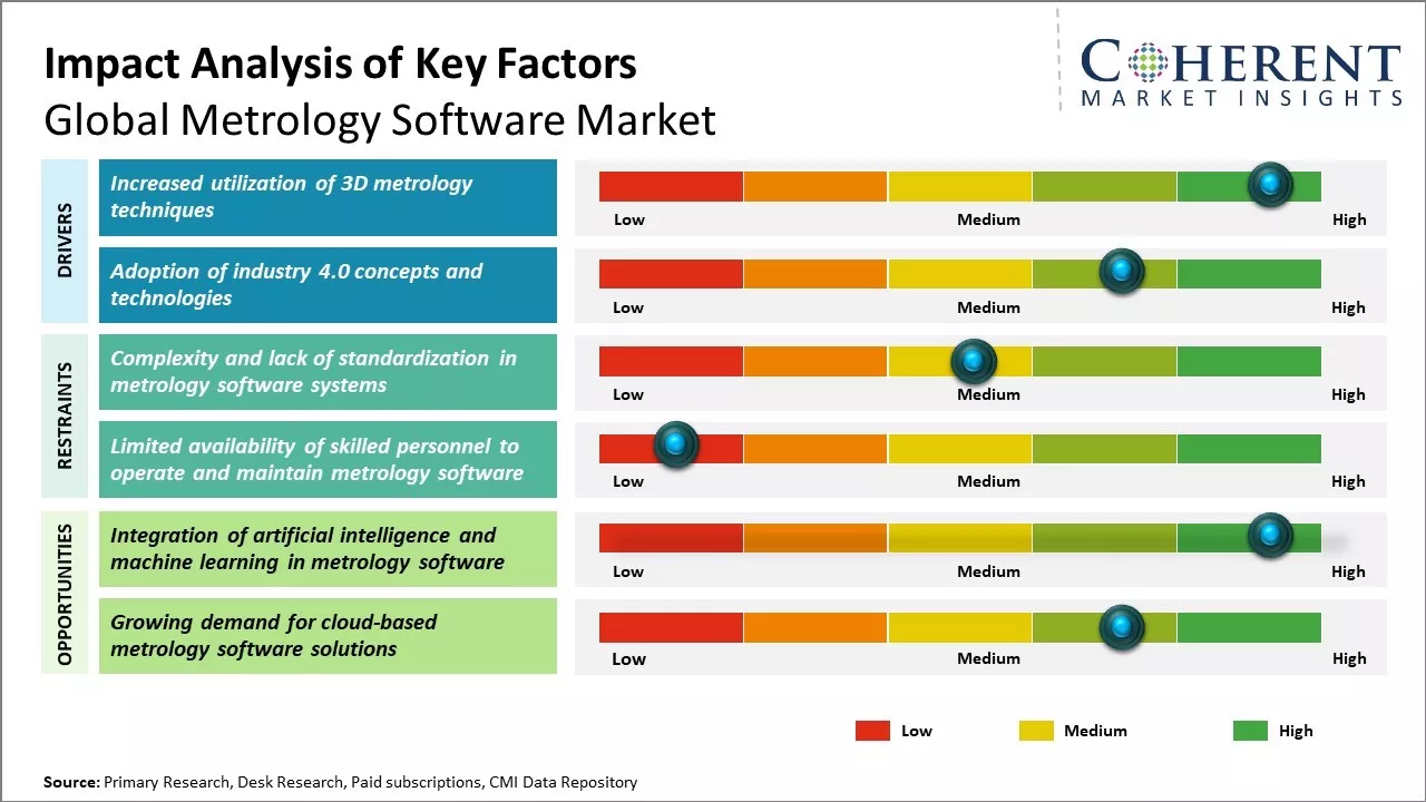 Metrology Software Market Key Factors