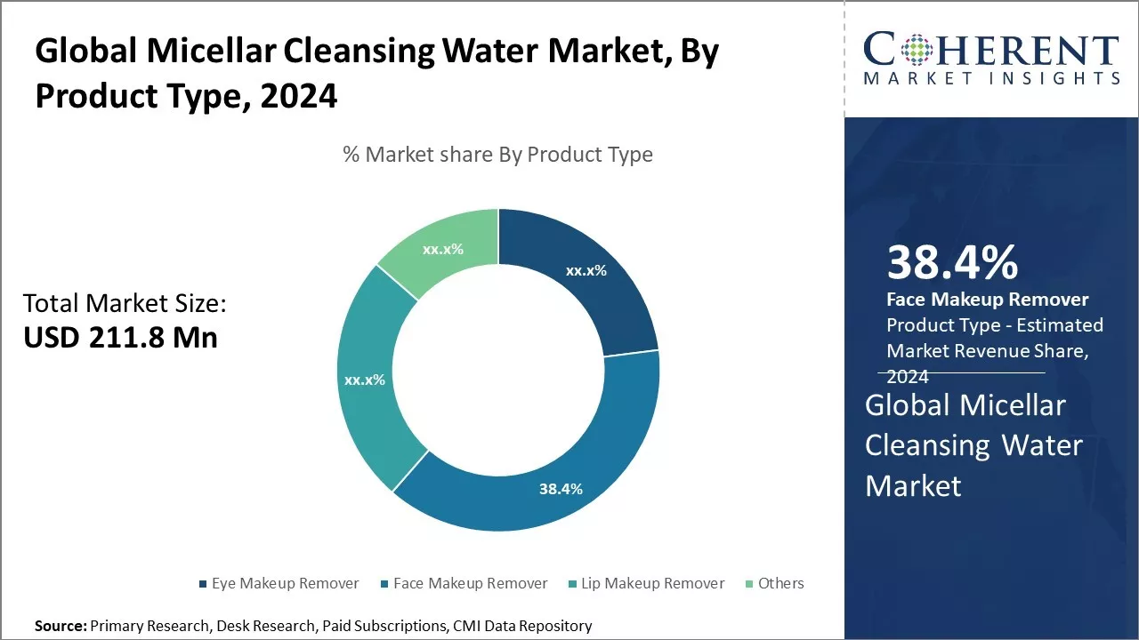 Micellar Cleansing Water Market By Product Type