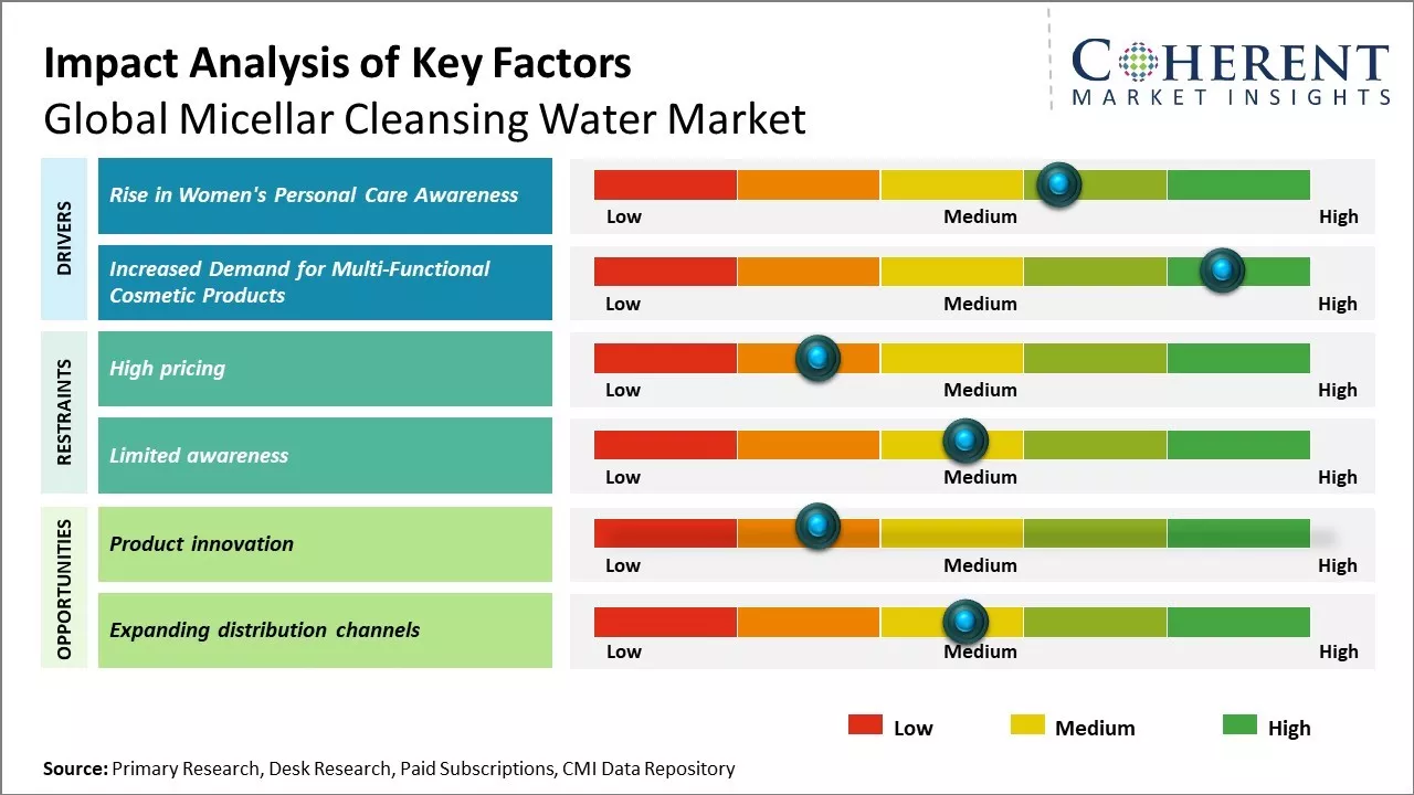 Micellar Cleansing Water Market Key Factors