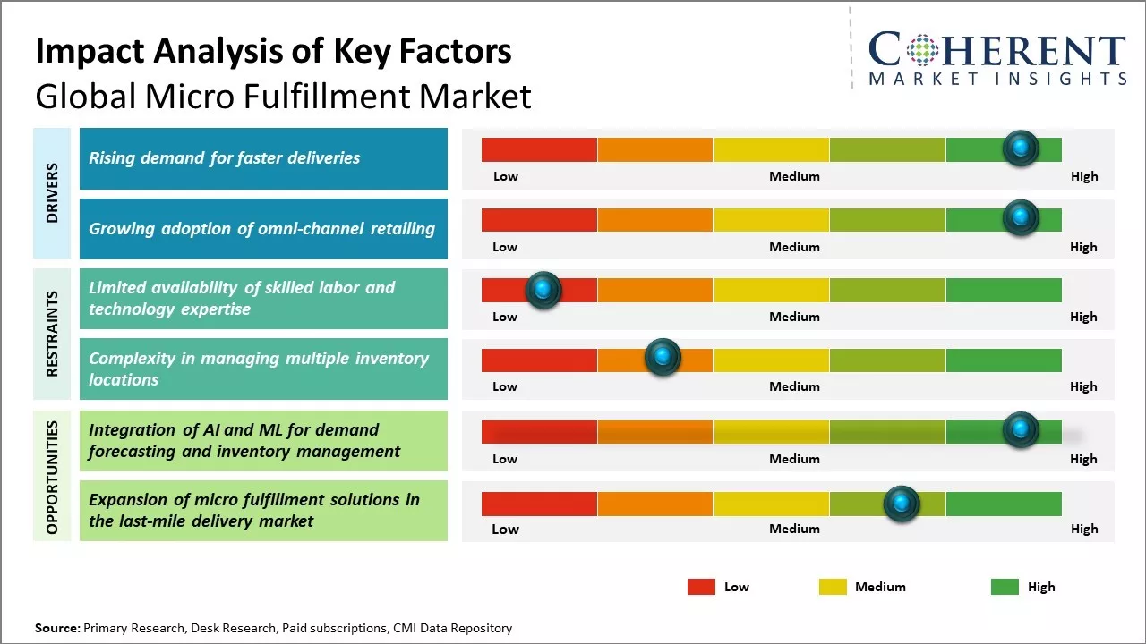 Micro Fulfillment Market Key Factors