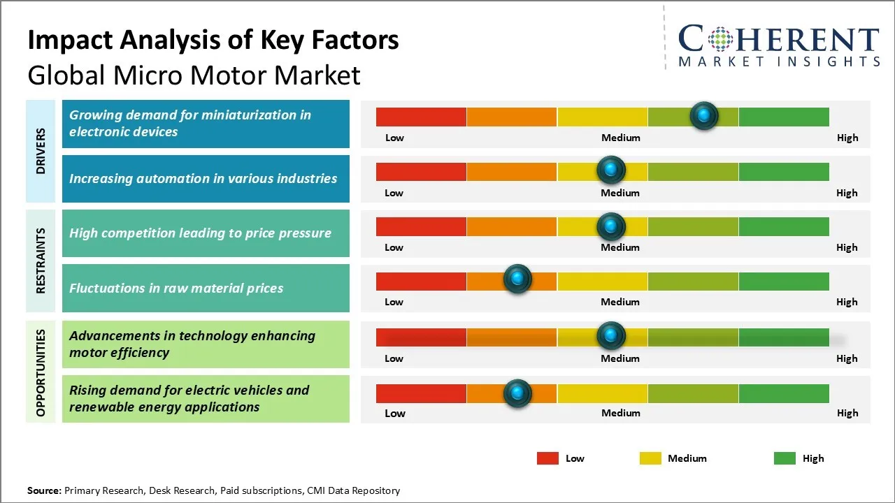 Micro Motor Market Key Factors