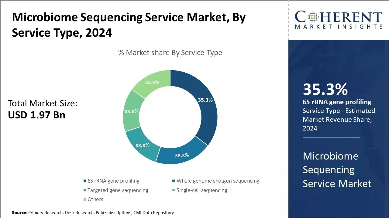 Microbiome Sequencing Service Market By Service Type