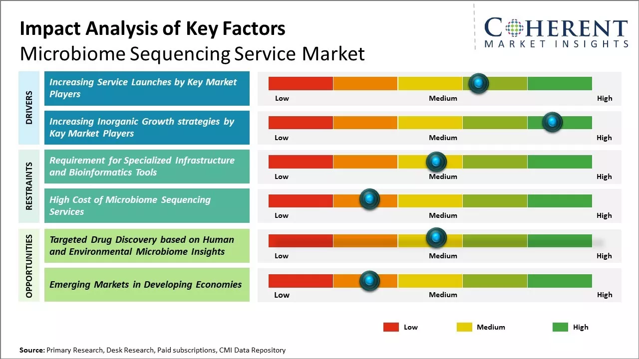 Microbiome Sequencing Service Market Key Factors