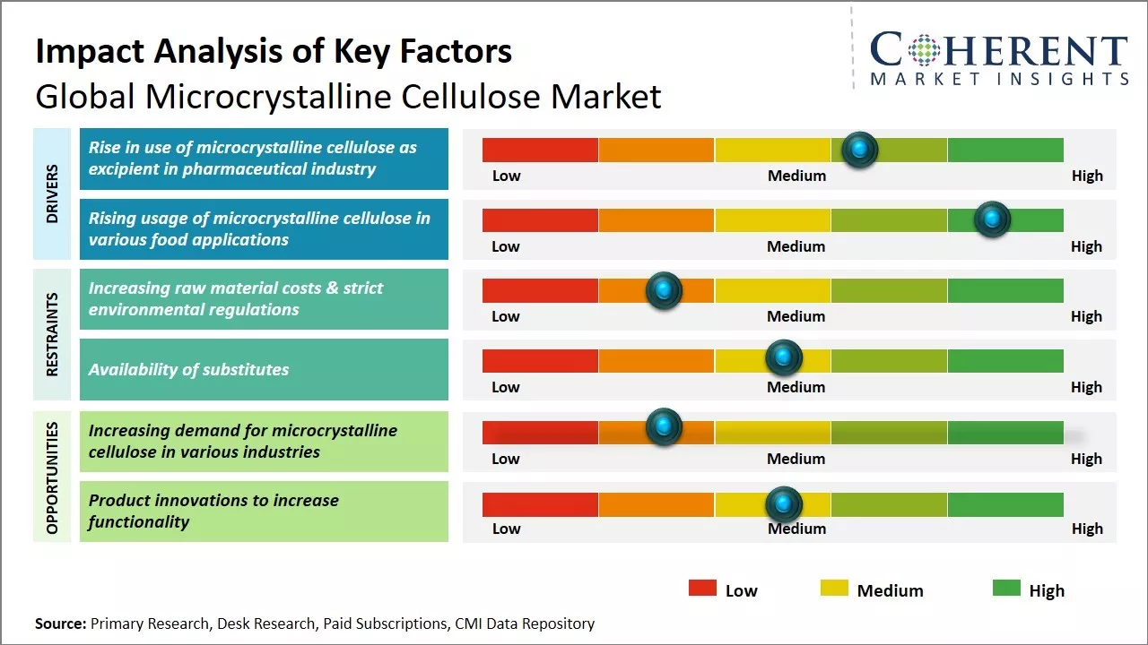 Microcrystalline Cellulose Market Key Factors