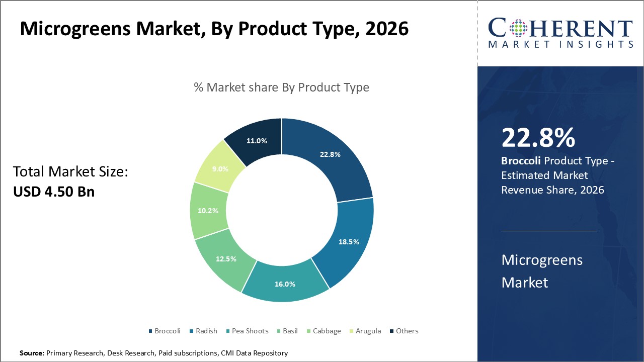 Microgreens Market By Product Type Microgreens Market By Product Type