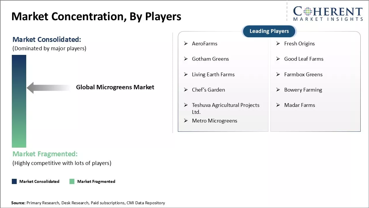 Microgreens Market Concentration By Players