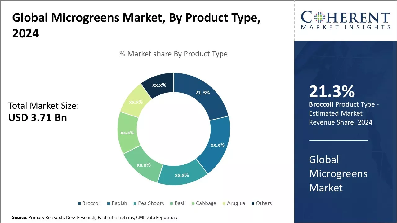 Microgreens Market By Product Type