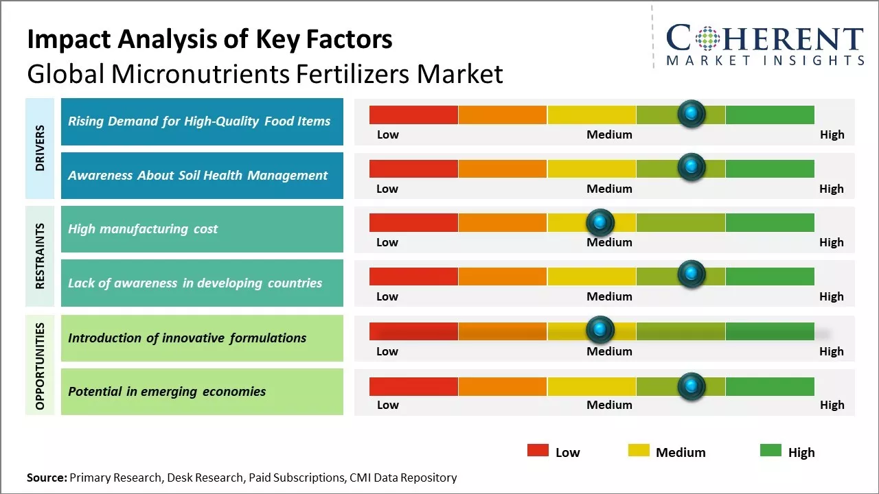 Micronutrients Fertilizers Market Key Factors