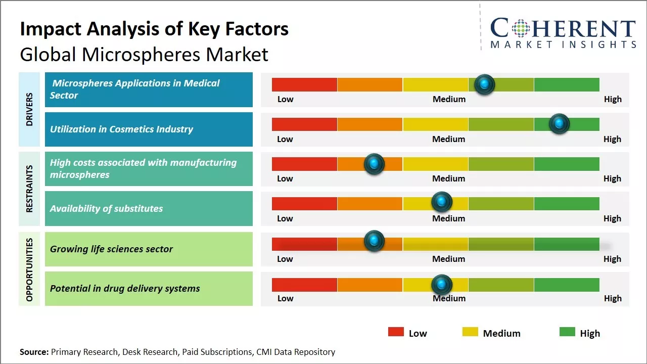 Microspheres Market Key Factors